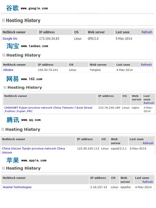 Netcraft下几个大网站的服务器环境数据