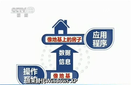 操作系统就像地基，应用程序像地基上的房子